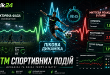 Ритм спортивних подій у Парік24 через зміну темпу матчу